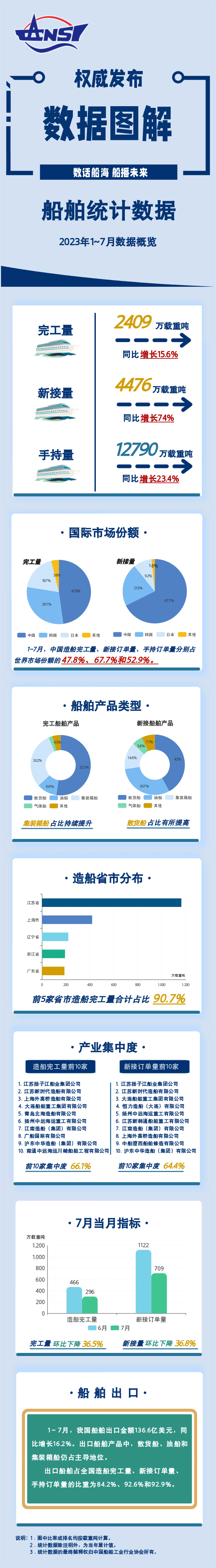 【每周一学】一图读懂：2023年1~7月船舶统计数据（十）.png